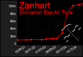 Total Graph of Zanhart