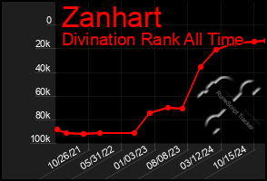 Total Graph of Zanhart