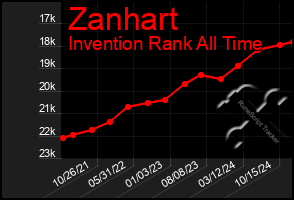 Total Graph of Zanhart