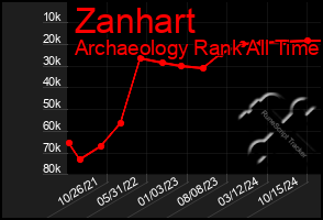Total Graph of Zanhart