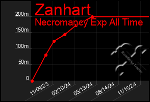 Total Graph of Zanhart