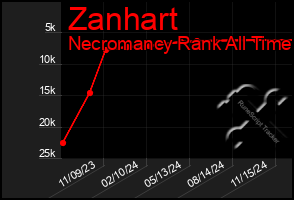 Total Graph of Zanhart