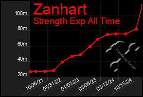 Total Graph of Zanhart