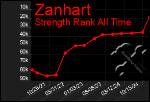 Total Graph of Zanhart