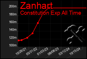 Total Graph of Zanhart