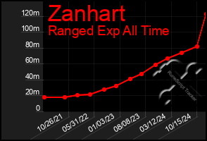 Total Graph of Zanhart