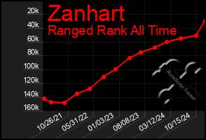 Total Graph of Zanhart