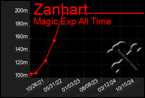 Total Graph of Zanhart