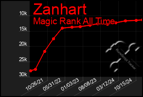 Total Graph of Zanhart
