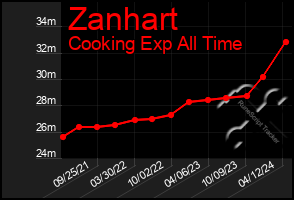 Total Graph of Zanhart