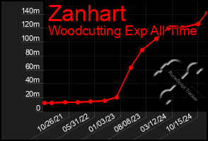 Total Graph of Zanhart