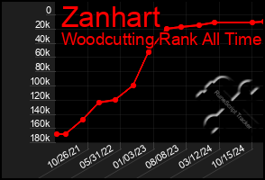 Total Graph of Zanhart