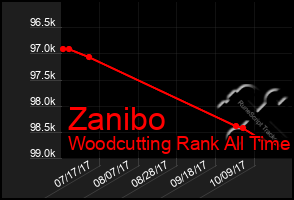 Total Graph of Zanibo