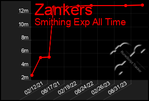 Total Graph of Zankers