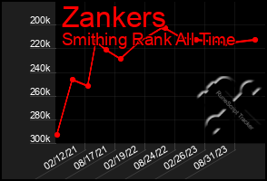 Total Graph of Zankers