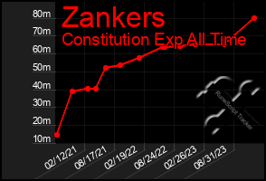 Total Graph of Zankers