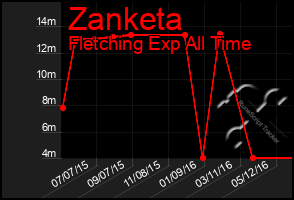 Total Graph of Zanketa