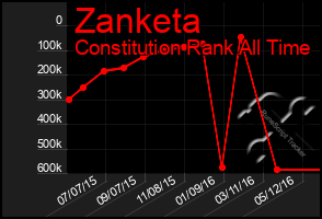 Total Graph of Zanketa
