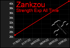 Total Graph of Zankzou