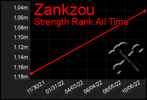 Total Graph of Zankzou