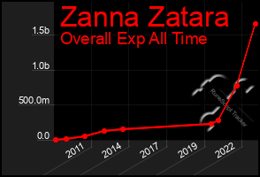 Total Graph of Zanna Zatara