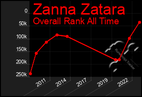 Total Graph of Zanna Zatara