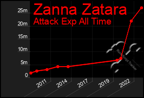 Total Graph of Zanna Zatara