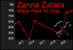 Total Graph of Zanna Zatara