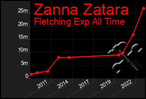 Total Graph of Zanna Zatara