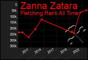 Total Graph of Zanna Zatara