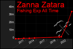 Total Graph of Zanna Zatara