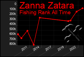 Total Graph of Zanna Zatara