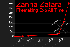 Total Graph of Zanna Zatara