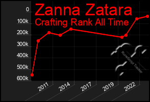 Total Graph of Zanna Zatara