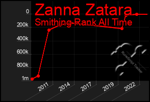 Total Graph of Zanna Zatara