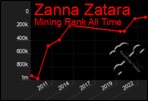 Total Graph of Zanna Zatara
