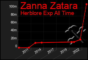 Total Graph of Zanna Zatara