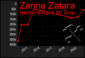 Total Graph of Zanna Zatara