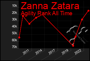 Total Graph of Zanna Zatara