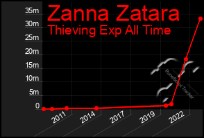 Total Graph of Zanna Zatara