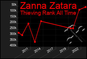 Total Graph of Zanna Zatara