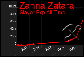 Total Graph of Zanna Zatara
