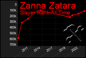 Total Graph of Zanna Zatara