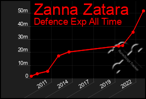 Total Graph of Zanna Zatara