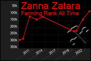 Total Graph of Zanna Zatara