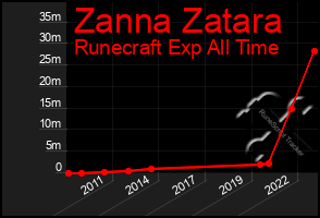 Total Graph of Zanna Zatara