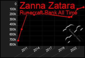Total Graph of Zanna Zatara