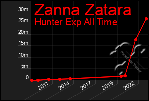 Total Graph of Zanna Zatara
