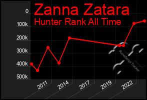 Total Graph of Zanna Zatara