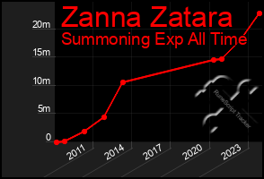 Total Graph of Zanna Zatara